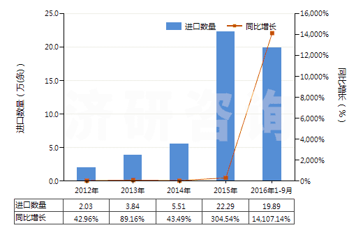 2012-2016年9月中國其他舊的充氣輪胎(HS40122090)進口量及增速統(tǒng)計